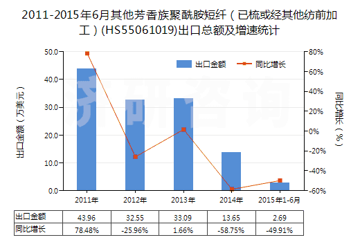 2011-2015年6月其他芳香族聚酰胺短纖（已梳或經(jīng)其他紡前加工）(HS55061019)出口總額及增速統(tǒng)計(jì)